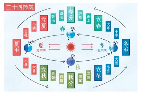 冬至:jnswd5zodx4= 夏至|冬至 夏至 日期 时间 2024 